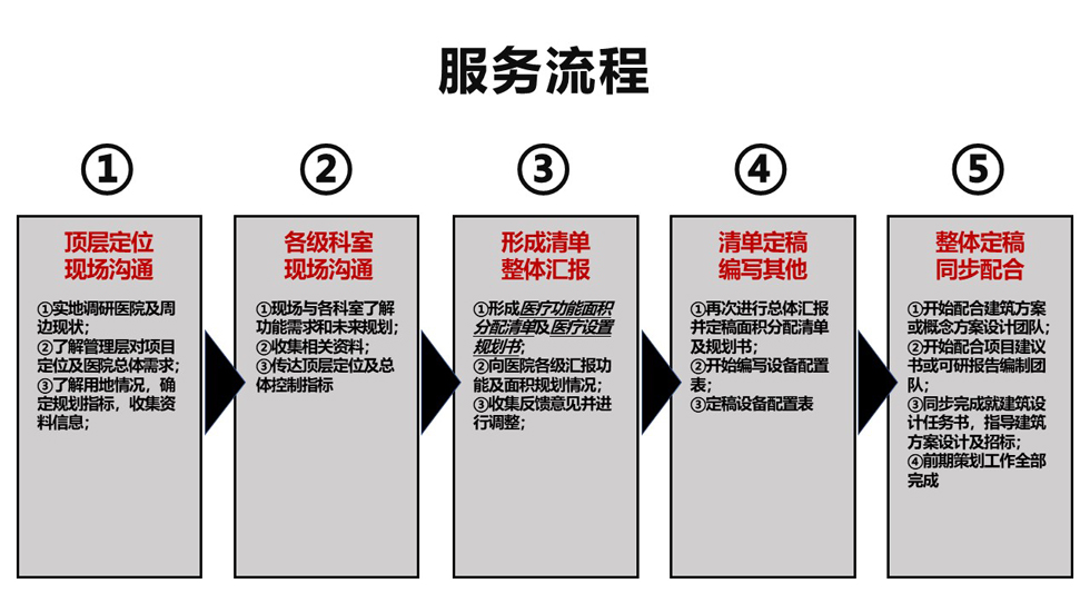 服务与服务流程